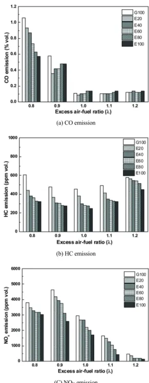 Fig. 3 Effect of the excess air-fuel ration and ethanol-gasoline  blended fuel on the fuel consumption characteristics