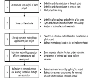 Fig. 2. Scope of research for preliminary estimation Fig. 3. Research procedure