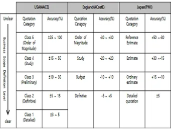 Fig. 4. Accuracy range according to quotation classification (AACE, ACostE, PMI)