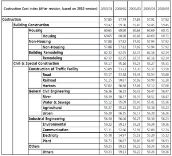Fig. 6. Construction cost index (Korea)