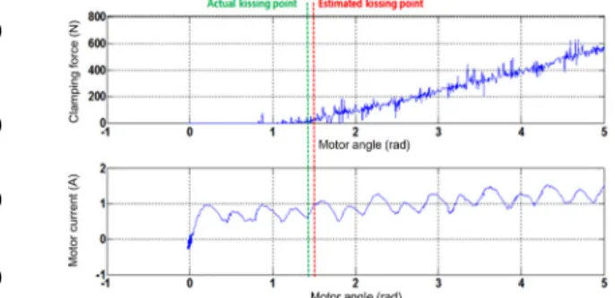 Fig. 2 Kissing point estimation results