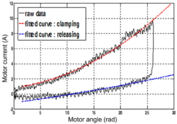 Fig. 4 Clamping force estimation result