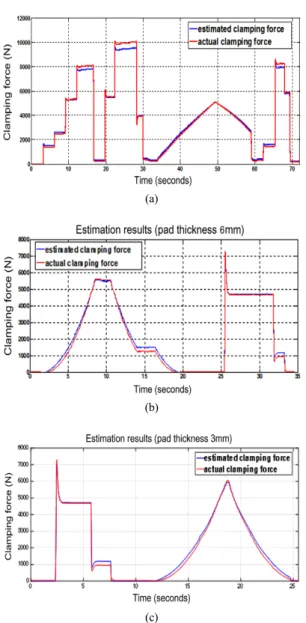 Fig. 10 Real time clamping force estimation results with pad  thickness (a) 13 mm, (b) 6 mm, (c) 3 mm