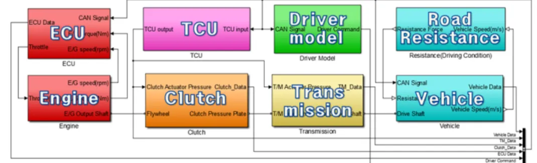 Fig. 2 Powertrain modeling