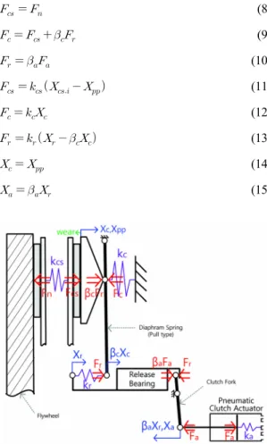 Fig. 5 Dry clutch force from pressure plate displacement