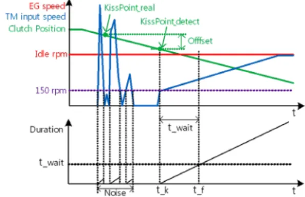 Fig. 8 Vehicle pretest result