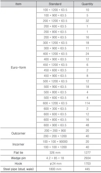 Table 6. Euro-form quantity table