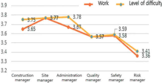 Fig. 1. Ratio of work and difficulty of each technician 