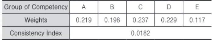 Table 1. Result of AHP Analysis