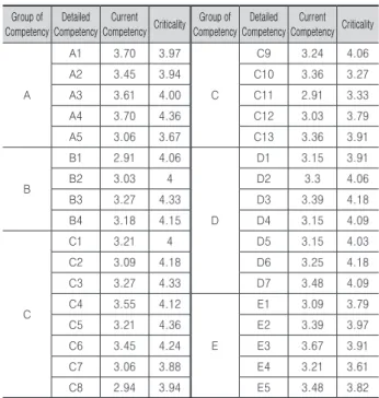 Table 2. Current capacity and importance of detailed competencies Group of 