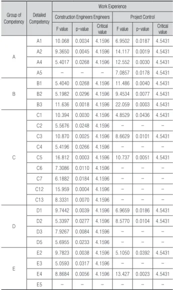 Table 3. Detailed competency analysis by work experience Group of  Competency   Detailed   Competency  Work Experience