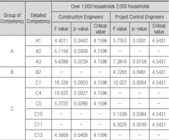 Table 7.  Detailed competency analysis based on whether or not  construction experience 2,000 households or more