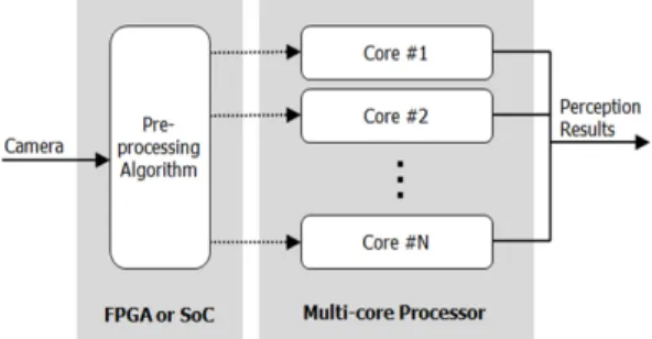 Fig. 1 Multi-processor based parallel processing structure