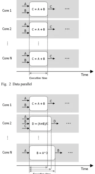 Fig. 3 Task parallel