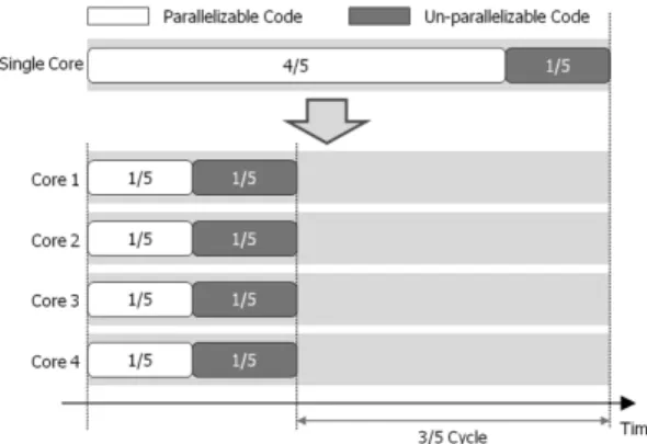 Fig. 4 1/5 un-parallelizable code