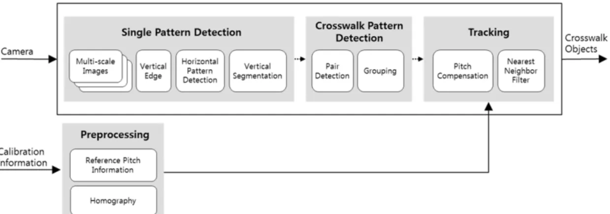 Fig. 10 The structure of crosswalk detection algorithm