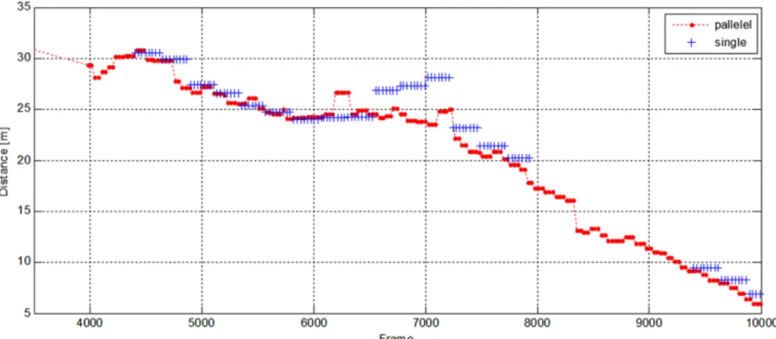 Fig. 15 The comparison of single-core and multi-core based crosswalk detection algorithms (I)