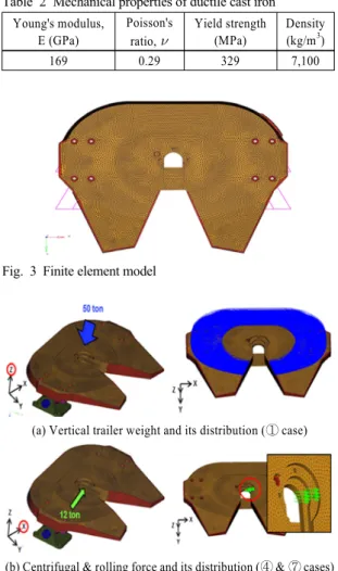 Table 2 Mechanical properties of ductile cast iron Young's modulus, E (GPa) Poisson's ratio,   Yield strength(MPa) Density(kg/m3) 169 0.29 329 7,100