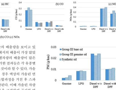 Fig. 5 Emission results; (a) HC (b) CO (c) NOx