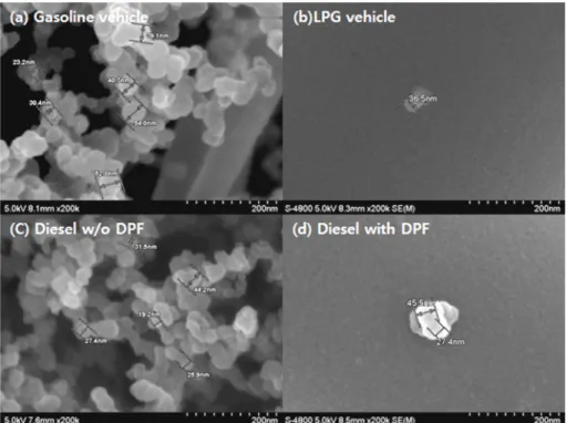 Fig. 9 Shape of sampled PM from (a) Gasoline, (b) LPG, (c) Diesel without DPF, (d) Diesel with DPF vehicle at first phase of  FTP-75 mode TEM을  이용하여  배기관  후단에서  포집하여  분석 하는  경우  단일  PM의  형태까지  확인이  가능하나, 10) SEM  이  가지는  분해능의  한계로  인하여  단일입자 의  형태  차이까지는  