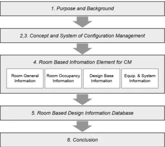 Fig. 1. Research Flow