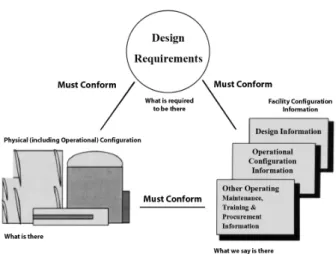 Fig. 2. Relationship among design requirement, documentation, and  physical configuration in operating nuclear power plant (IAEA, 2003)