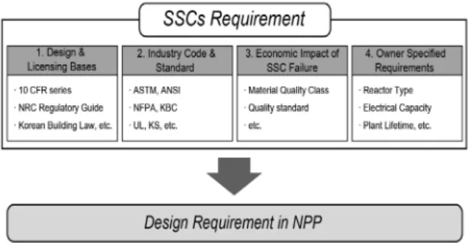 Fig. 4. Requirements Hierarchy