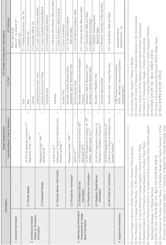 Table 3. Design requirement and FCI (facility configuration information) for room based configuration management Information Design RequirementFCI (Facility Configuration Information) Licensing Bases/ Code &amp; StandardFCI PartFCI Attribute 1
