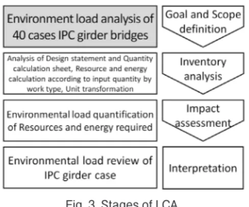Table 4. Major statistical data of 40 cases IPC girder  A B C D Upper area Over 1,000㎡  27 61.5Below 2,000㎡410.0 Over 2,000㎡ 9 22.5