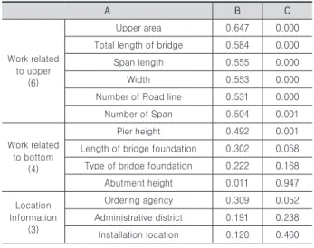 Table 6.  Results of the environmental load calculation for case projects