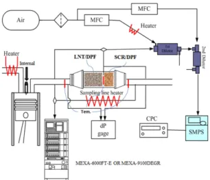 Fig. 1 Schematic diagram of the engine and after-treatment  system