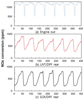Fig. 3 NOx emissions in the front and rear of catalysts during  lean/rich spike NOx가  저감되는  농도는  약  300 ppm 수준까지, 그리 고  Fig