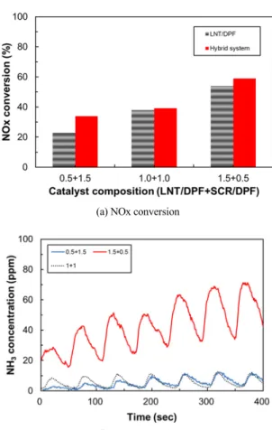 Fig. 5 Temperature behavior at LNT/DPF+SCR/DPF system  during 55/5s lean/rich spike condition
