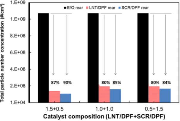 Fig. 7 The total particle number concentration with various  catalysts volume between LNT/DPF and SCR/DPF