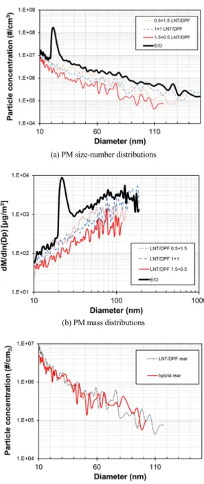 Fig. 8 NO 2  concentration according to LNT/DPF size