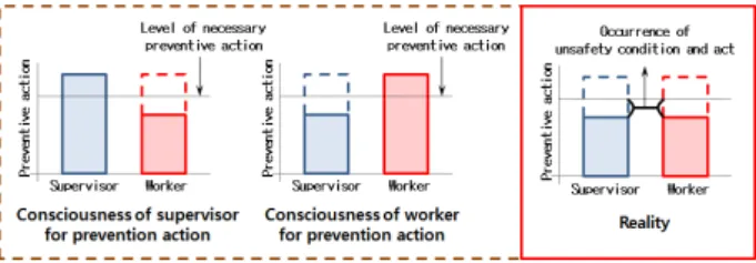 Fig. 2. Different consciousness between supervisor and worker