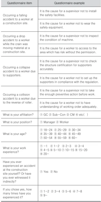 Table 1. Questionnaire Design