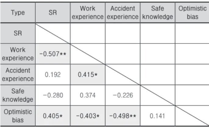 Table 5. A correlation analysis of manager group