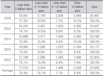 Table 1. The disaster condition of small-size construction site