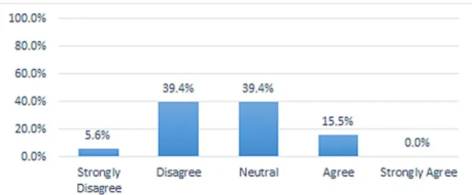 Fig. 4. Workload on construction business (A construction company)