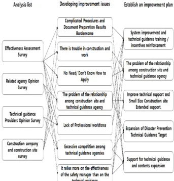 Fig. 7. Technical guidance improvement priorities  (Technical guidance agency)