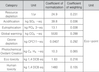 Table 1. The coefficient of Korean Eco-Indicator 