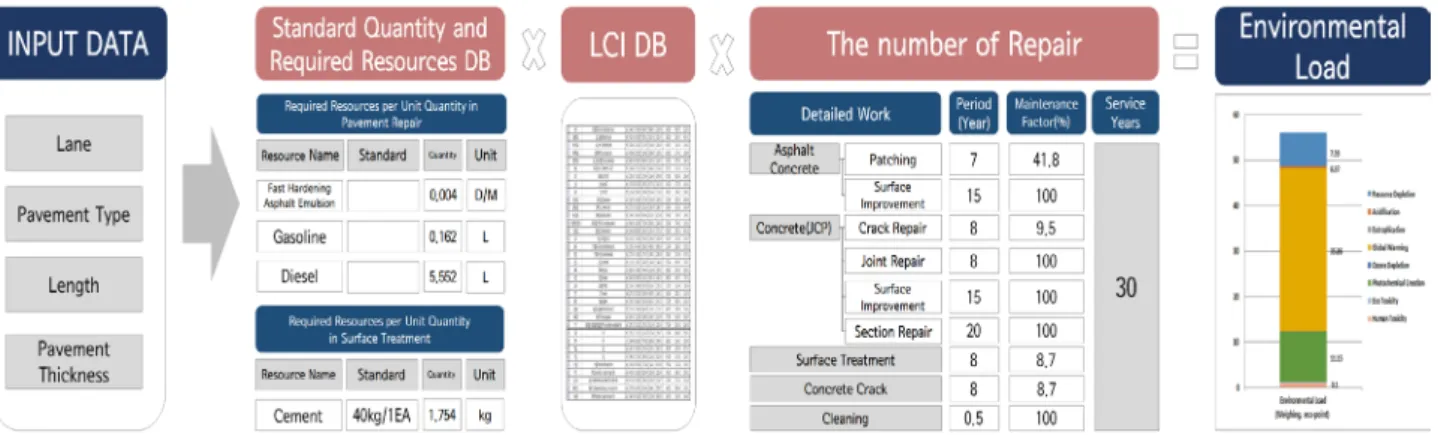 Fig. 1. Process of environmental load estimating model