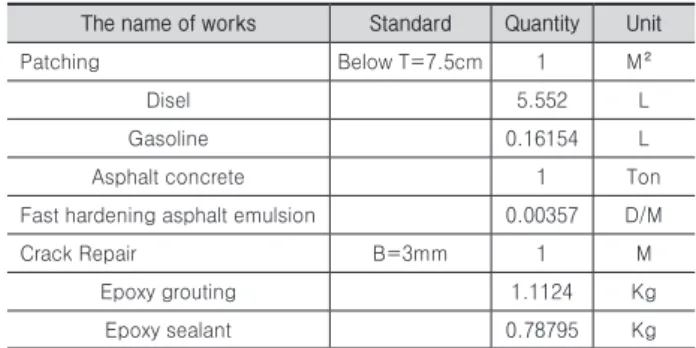 Table 3. Maintenance category of tunnel