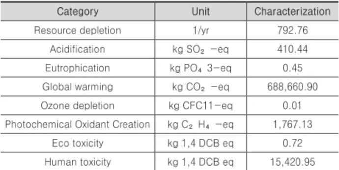 Table 6. Required LCI DB in maintenance phase Required resources LCI DB Conversion 