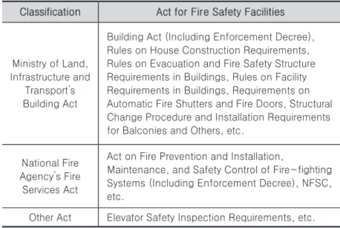 Table 1. Act for fire safety facilities
