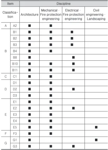 Table 3. Fire safety requirements for apartment buildings