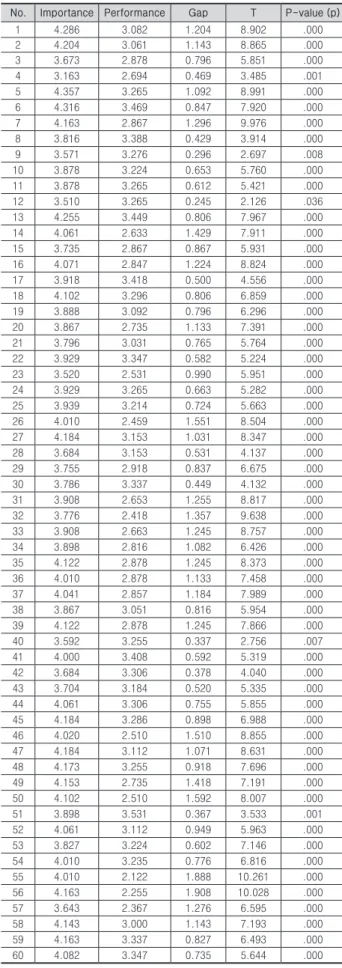 Table 8. Results of paired t-test