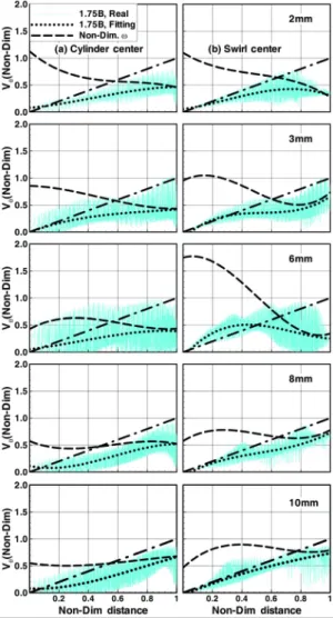 Fig. 10 Non-dimensional tangential and angular velocity  profile as a function of non-dimensional distance from  (a) Cylinder center and (b) Swirl center (V/A=11°)