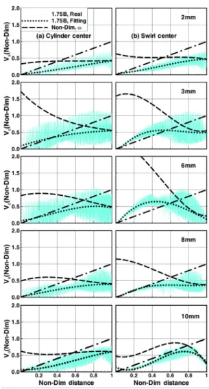 Fig. 11 Non-dimensional tangential and angular velocity  profile as a function of non-dimensional distance from  (a) Cylinder center and (b) Swirl center (V/A=16°)